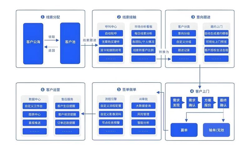 CRM系统开发